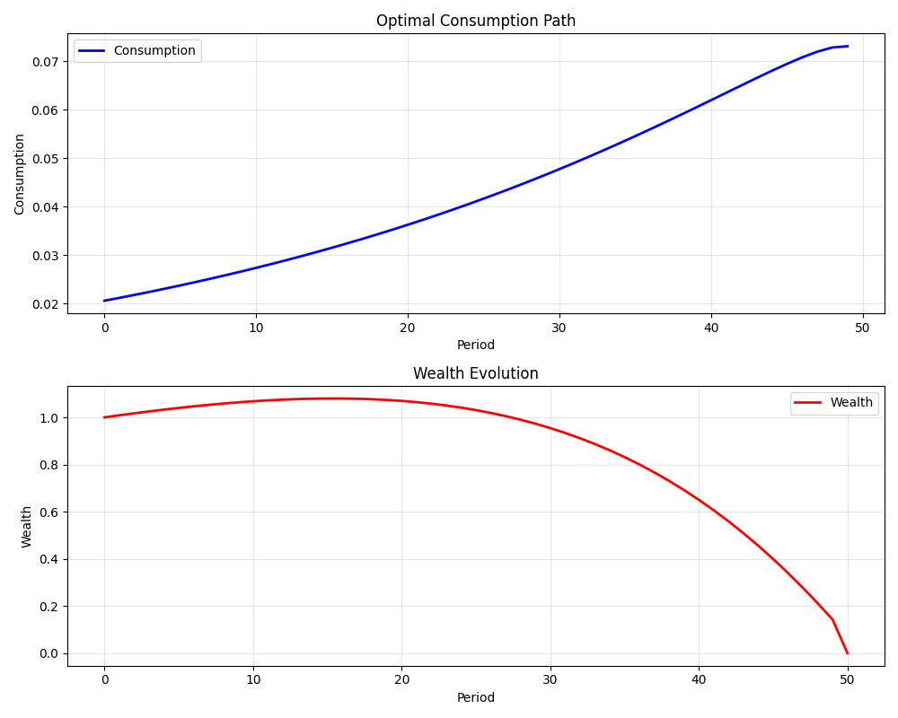 Optimal Consumption Path, Wealth Evolution