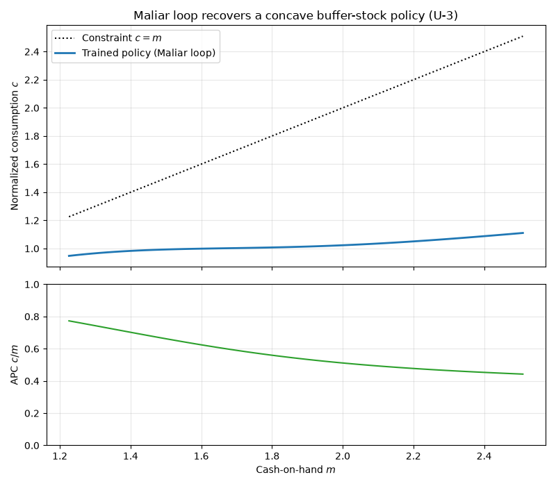 Maliar loop recovers a concave buffer-stock policy (U-3)