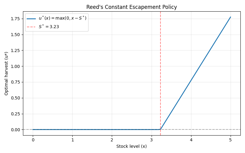 Reed's Constant Escapement Policy
