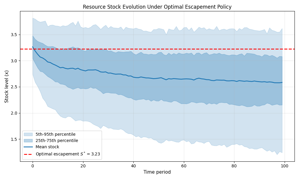 Resource Stock Evolution Under Optimal Escapement Policy