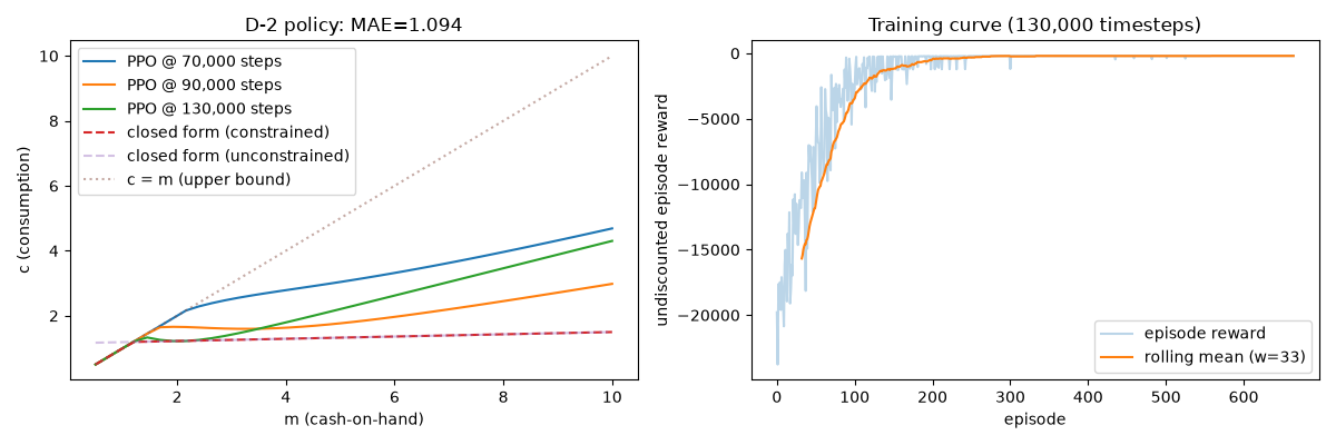 D-2 policy: MAE=1.094, Training curve (130,000 timesteps)