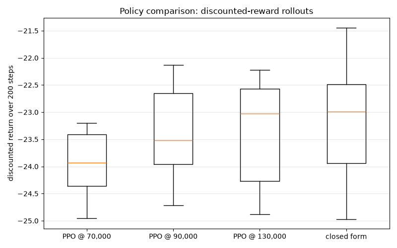 Policy comparison: discounted-reward rollouts